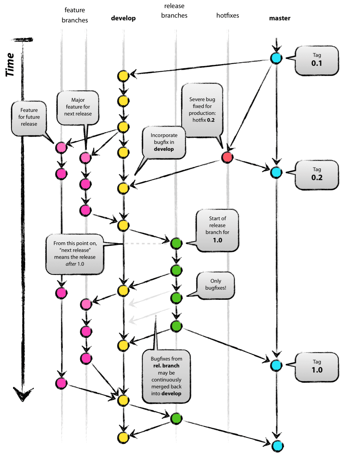 Image of Branching Strategy